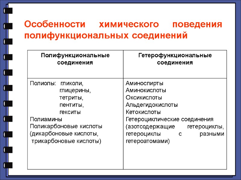 Особенности химического поведения полифункциональных соединений